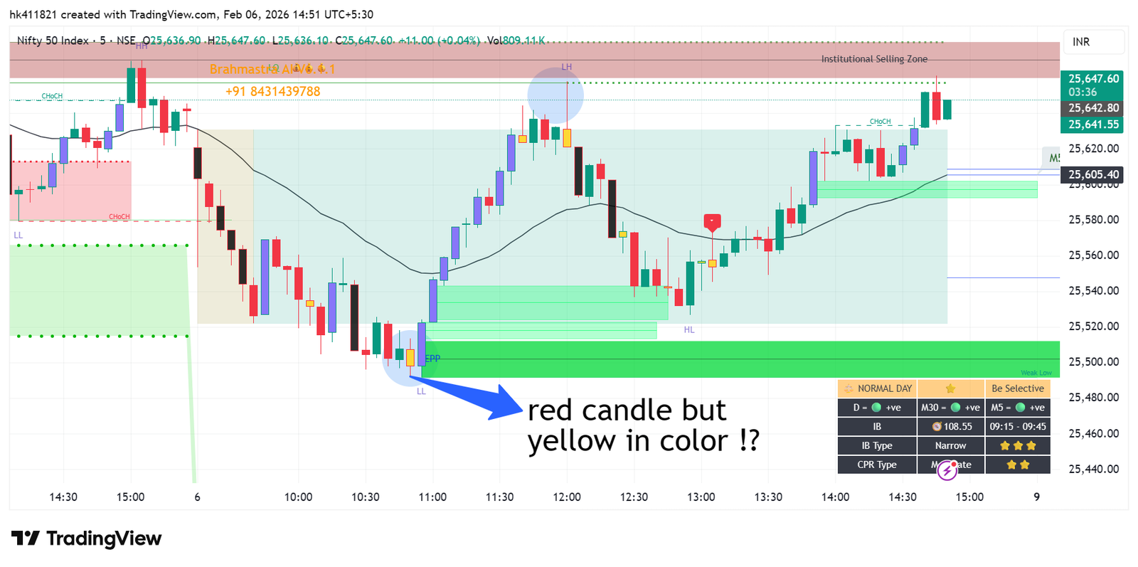 NIFTY chart used to illustrate four steps of chart reading