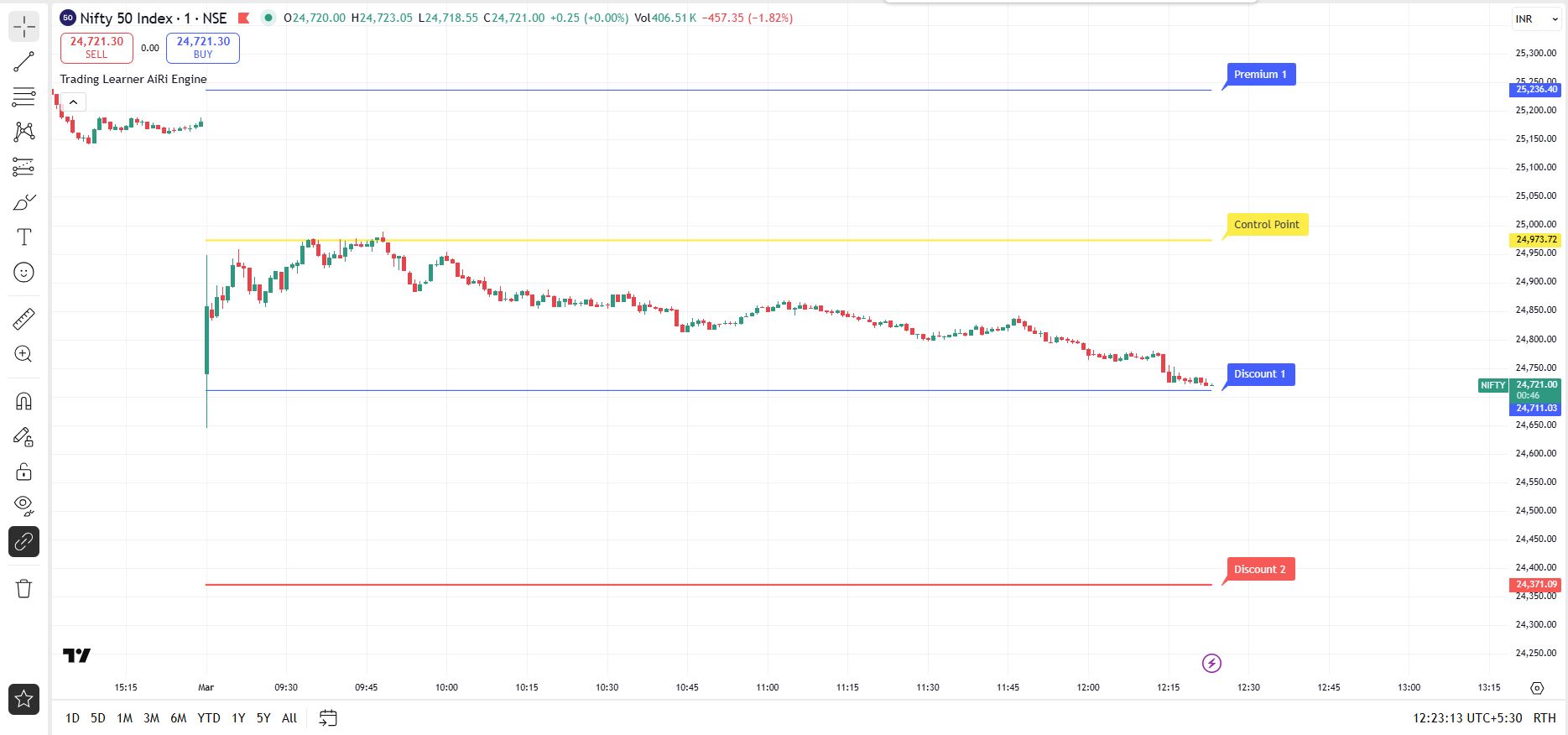 AiRi AI Indicator trading chart showing institutional reversal detection